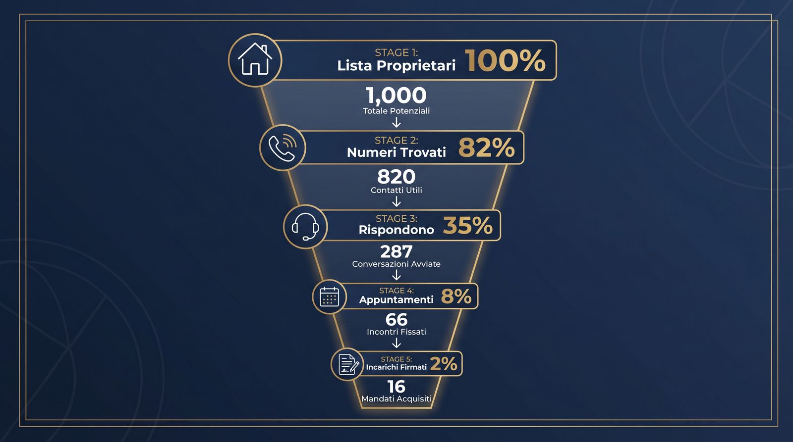 Infografica del funnel di conversione nel prospecting immobiliare