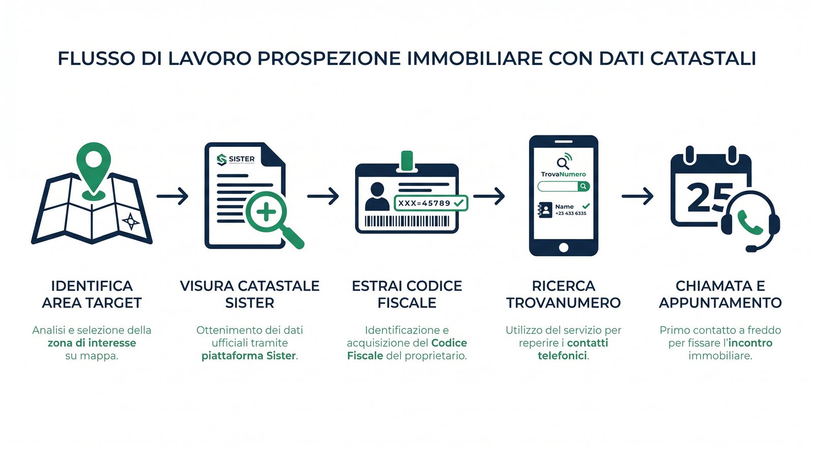 Flusso di lavoro per il prospecting immobiliare